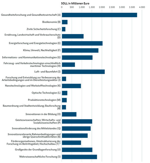 AusgabeDesBundesFürForschungNachSektoren.png