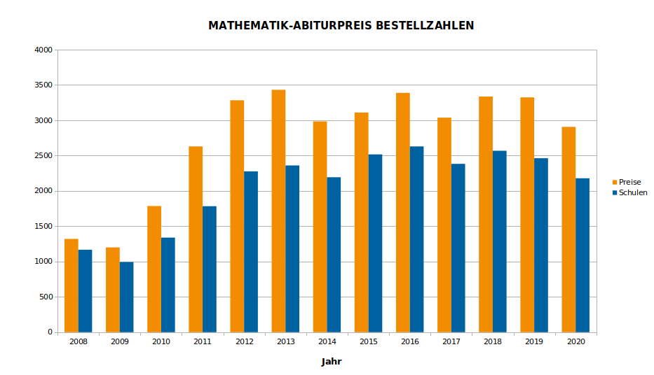 Bestellzahlen Diagramm 2008-2020