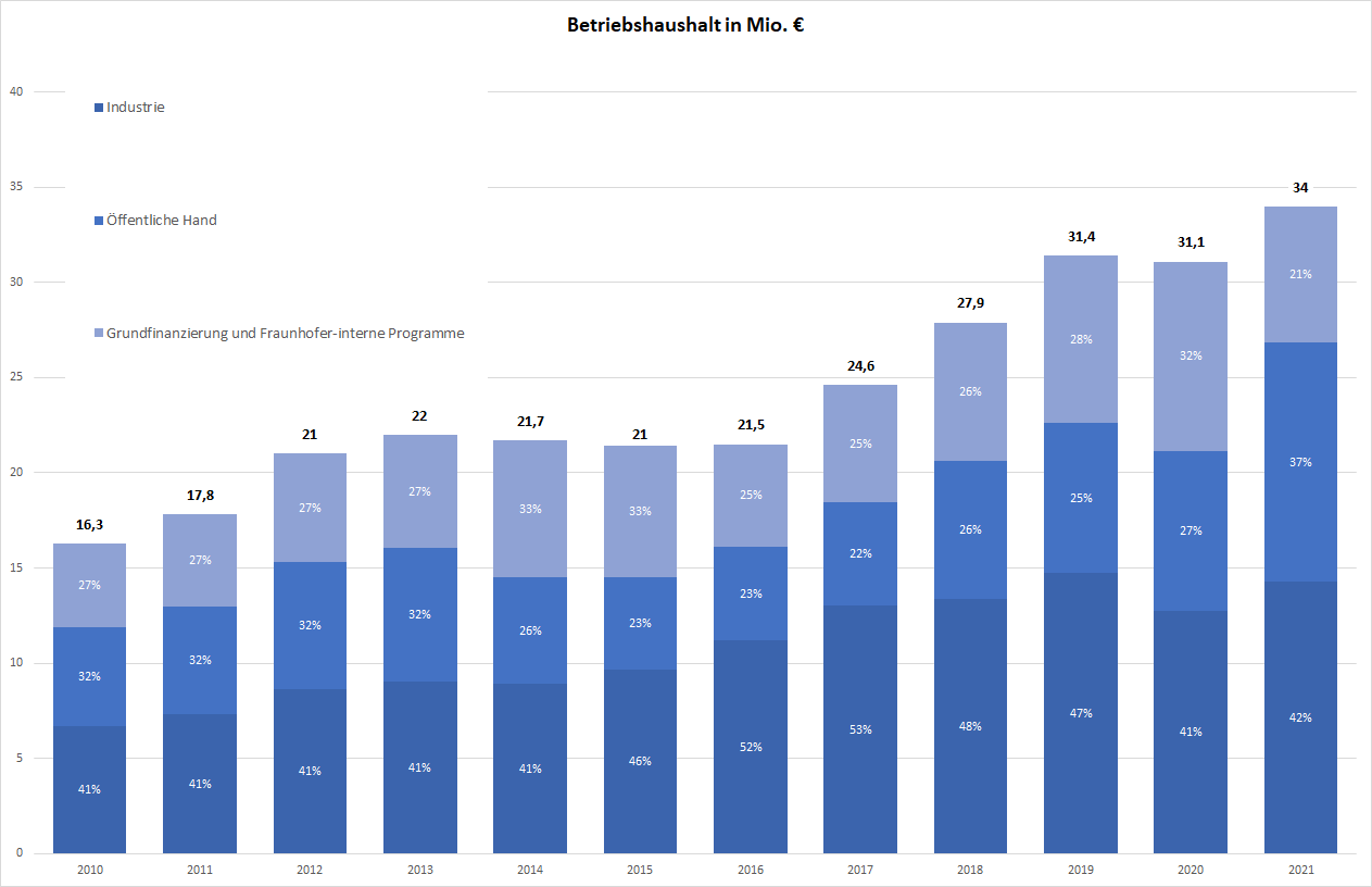 BetriebshaushaltITWM2010-2020.png