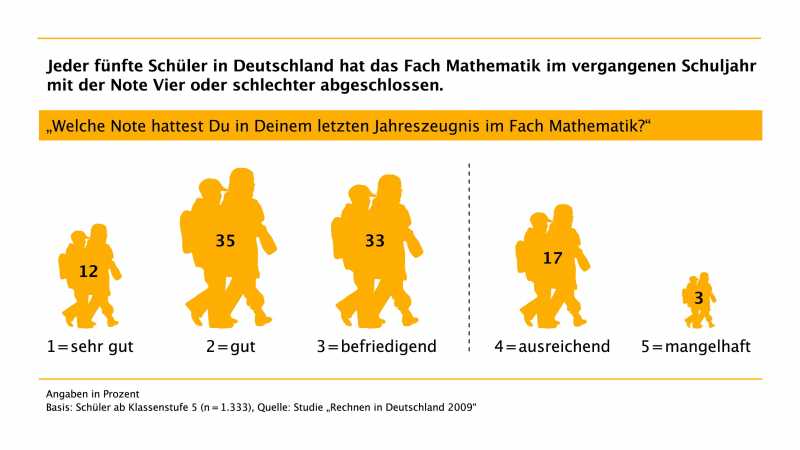 09 12 03Grafik SchulnotenMathe StiftungRechnen 300dpi