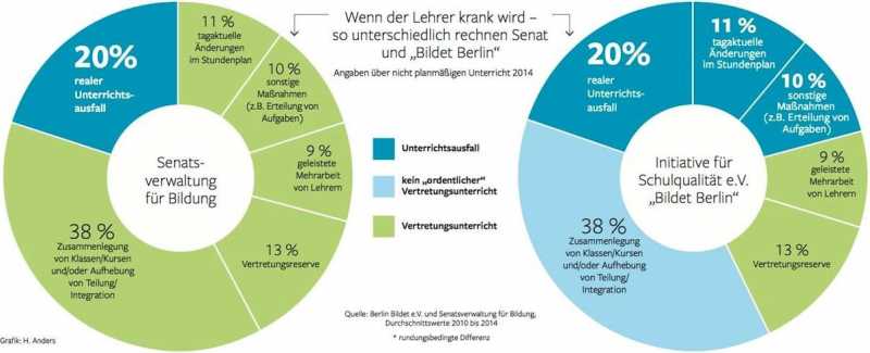 UnterrichtsausfallBerlin