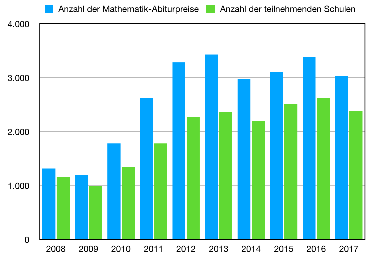Mathematik Statistik Mathematik Statistik