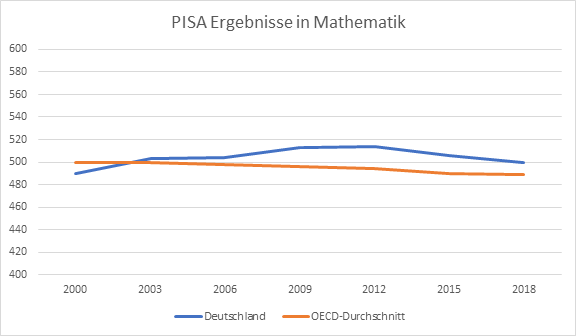 EntwicklungDerPISAErgebnisseMathe.png