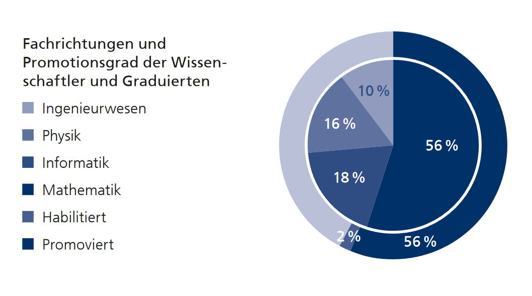 MitarbeitendeITWMnachFachrichtungUndPromotionsgrad