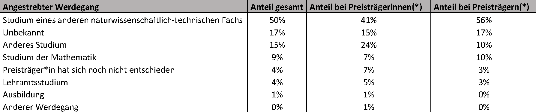 table umfrage werdegang