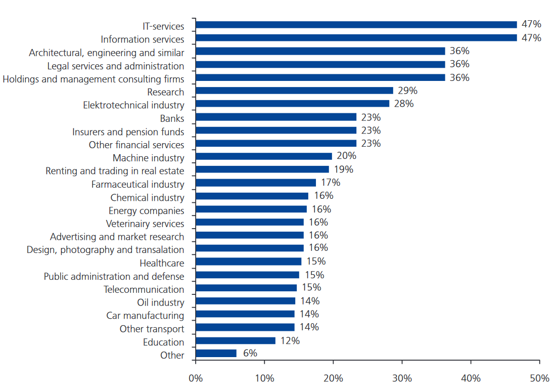 Top25IndustriesByMathematicalIntensity