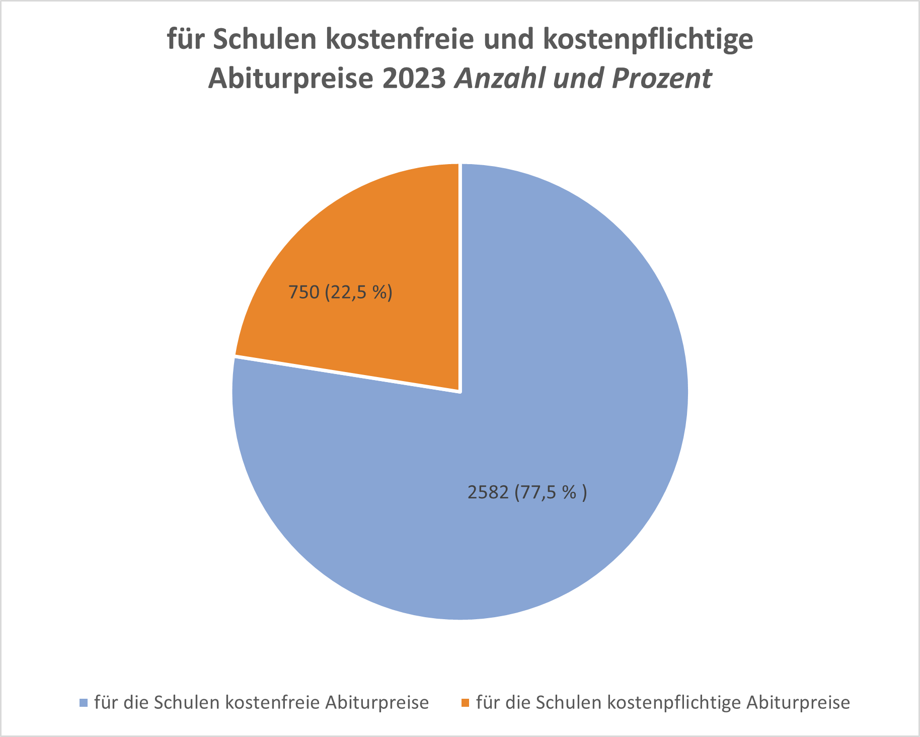stats 2023 free com neu