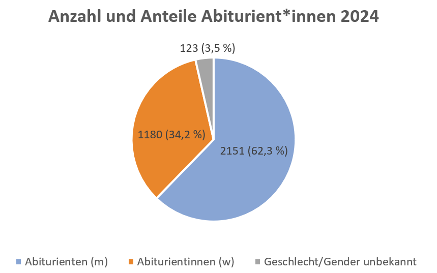 stats 2024 innen abipr