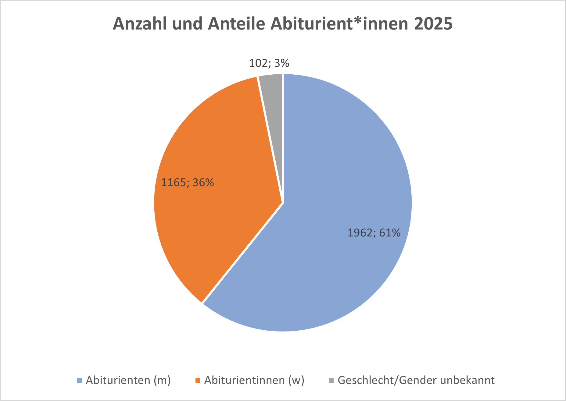 stats 2025 innen abipr