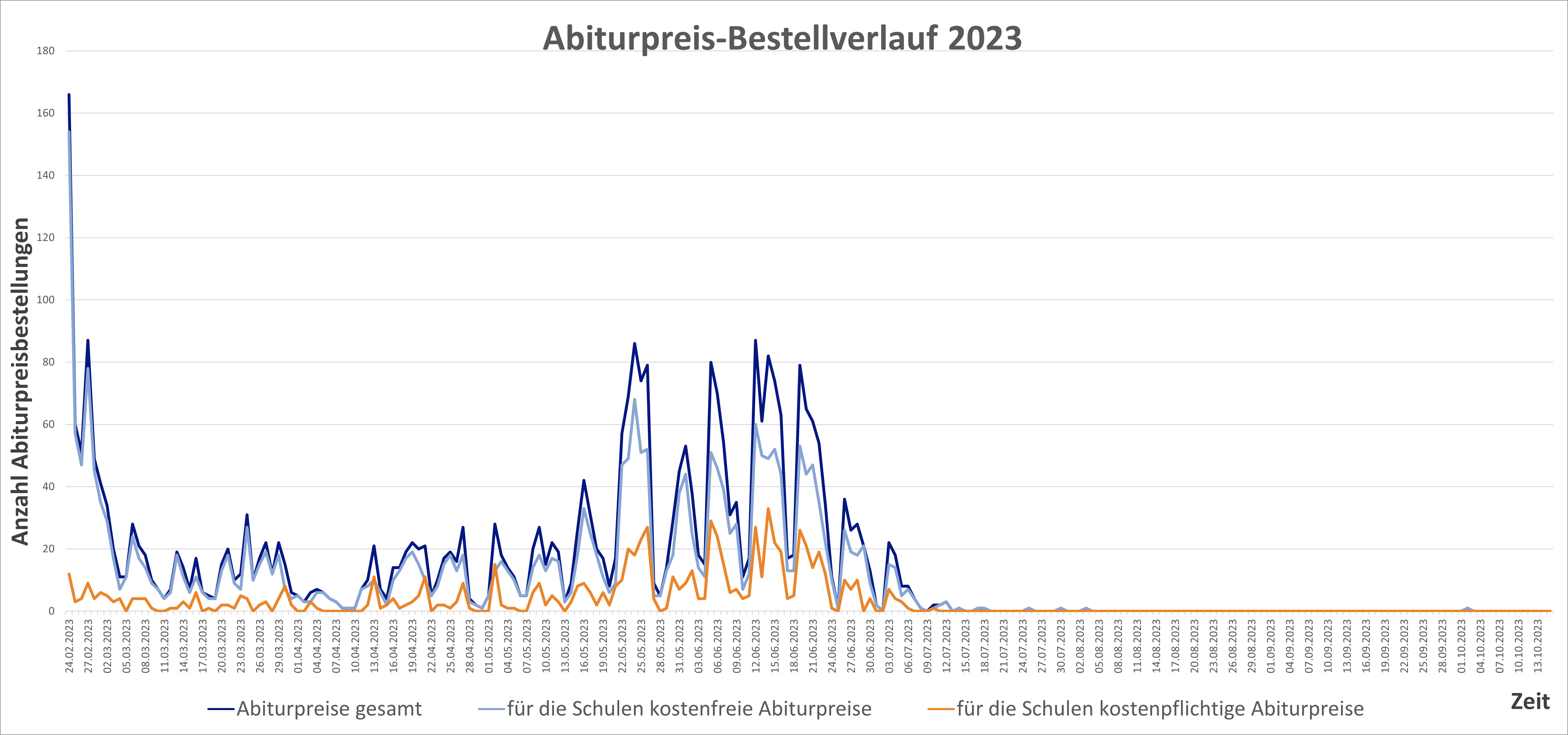 stats abipr bestellverlauf 2023 neu