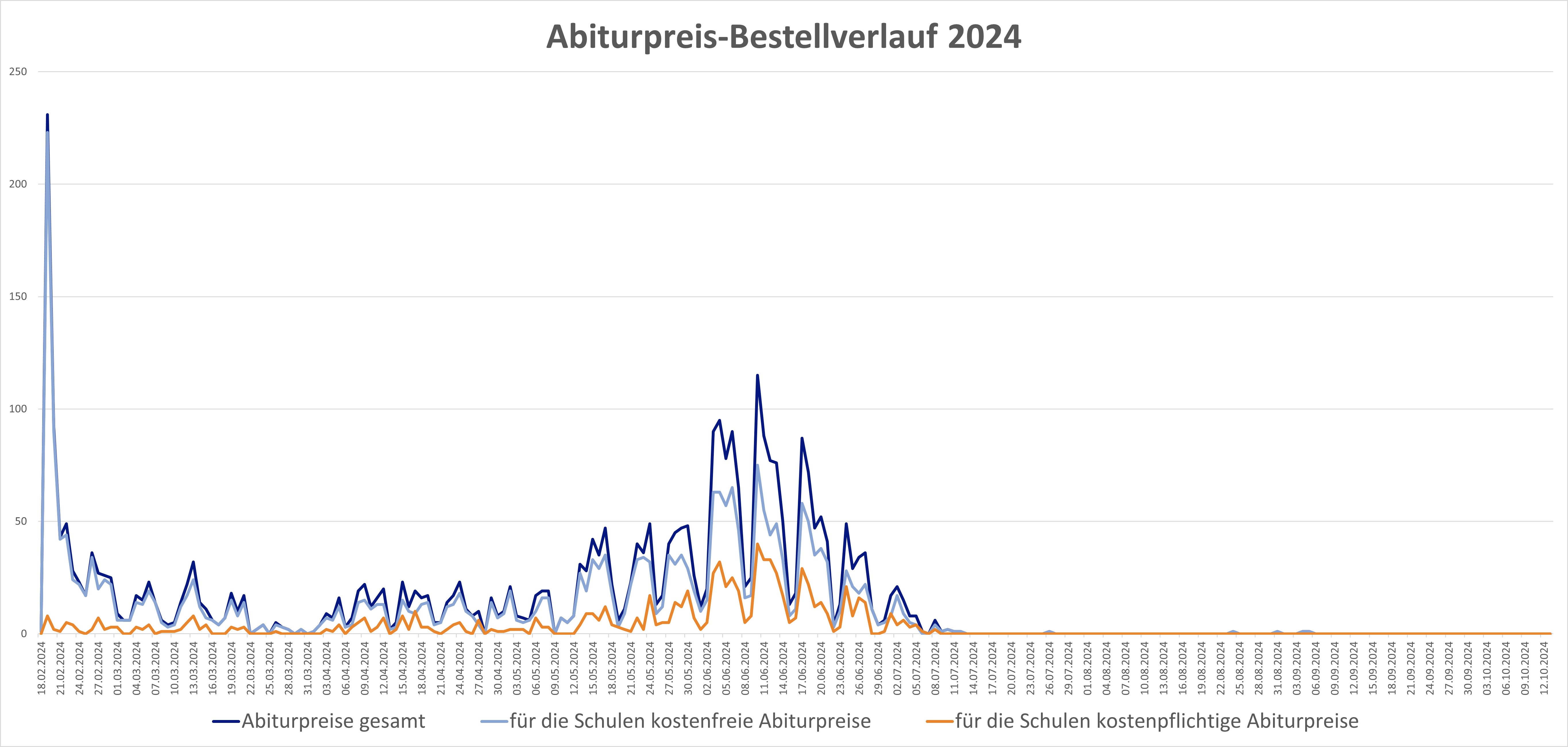 stats abipr bestellverlauf 2024 neu