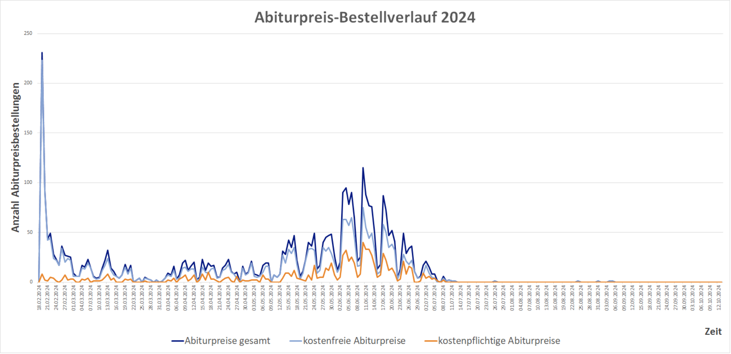 stats abipr bestellverlauf 2024 v2
