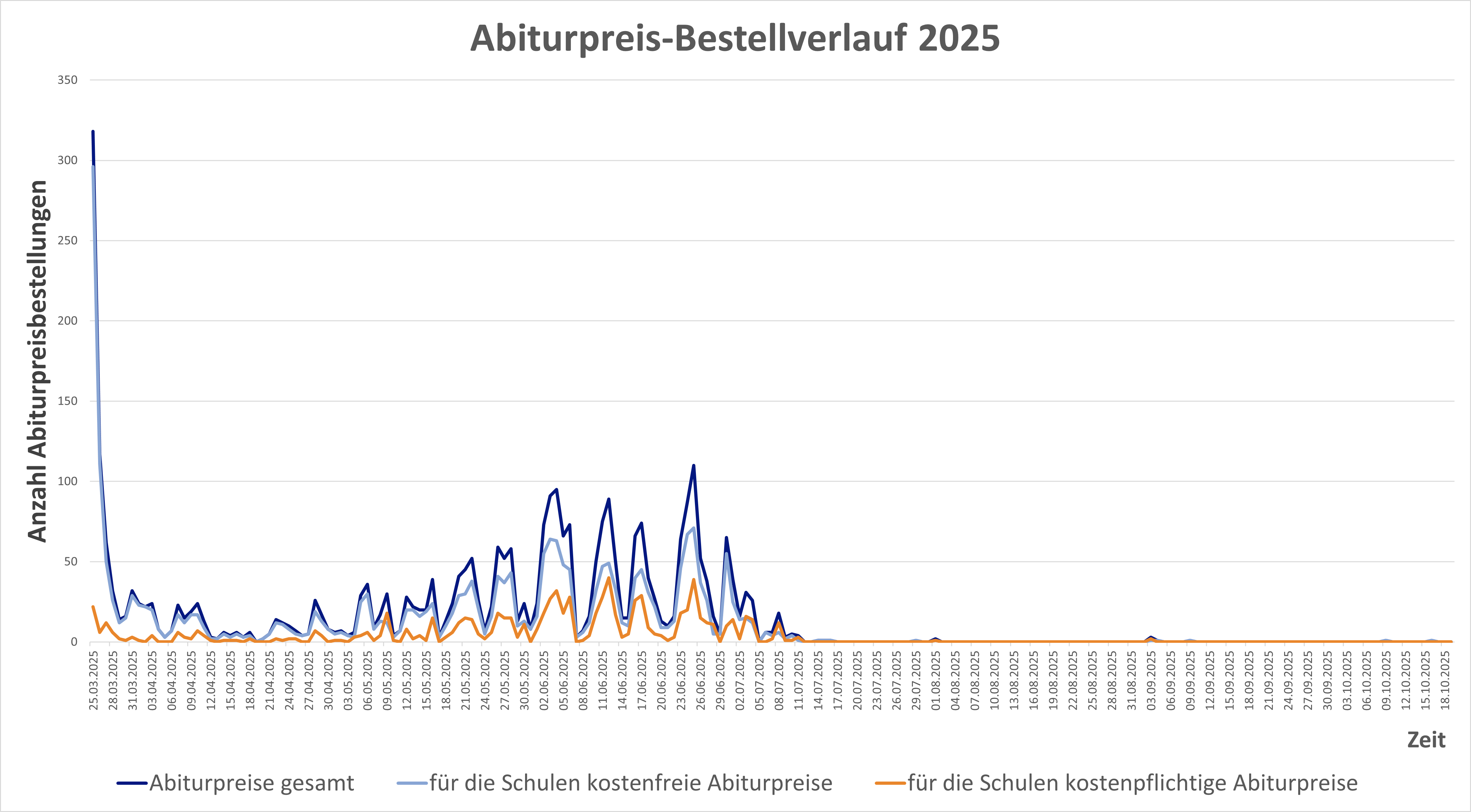 stats abipr bestellverlauf 2025
